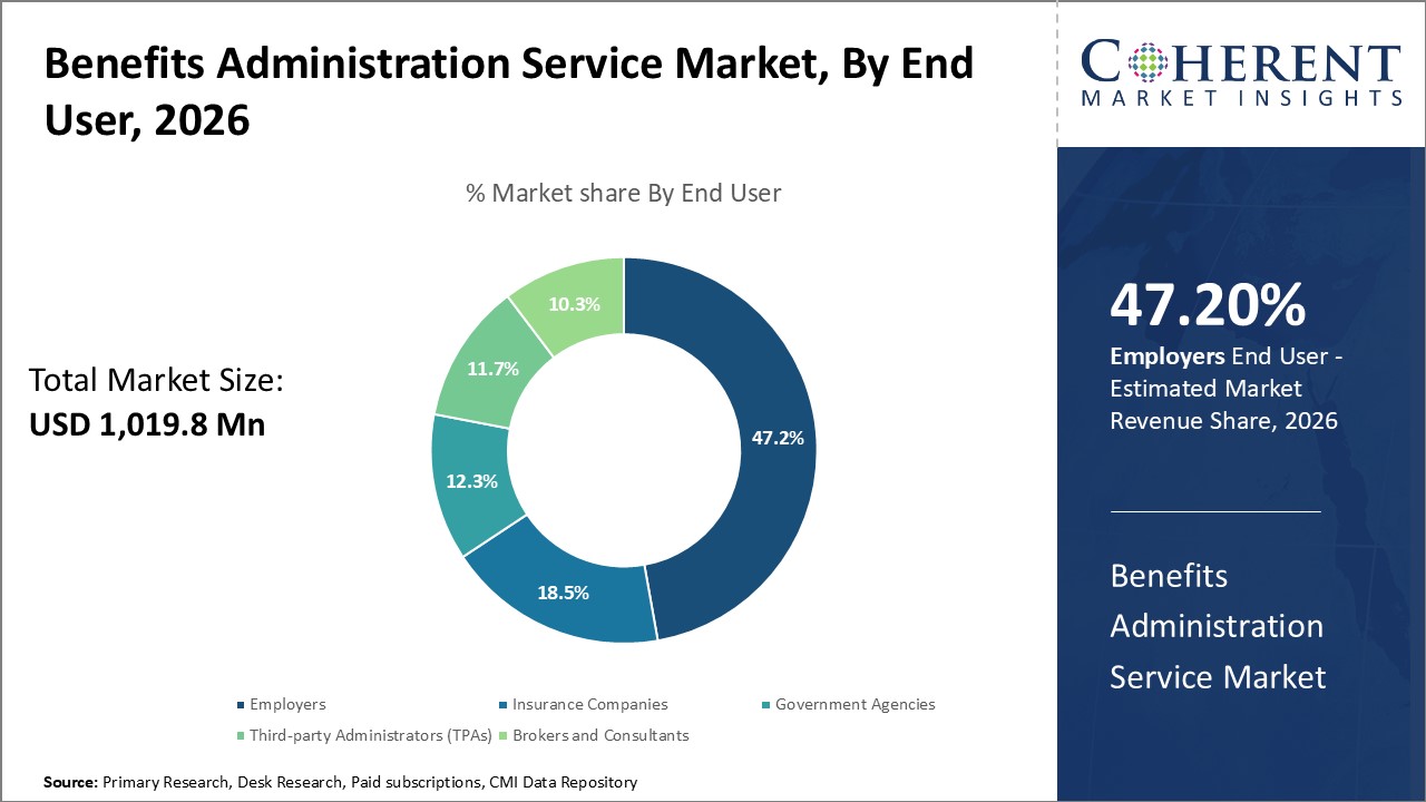 Benefits Administration Service Market, By End User Benefits Administration Service Market, By End User